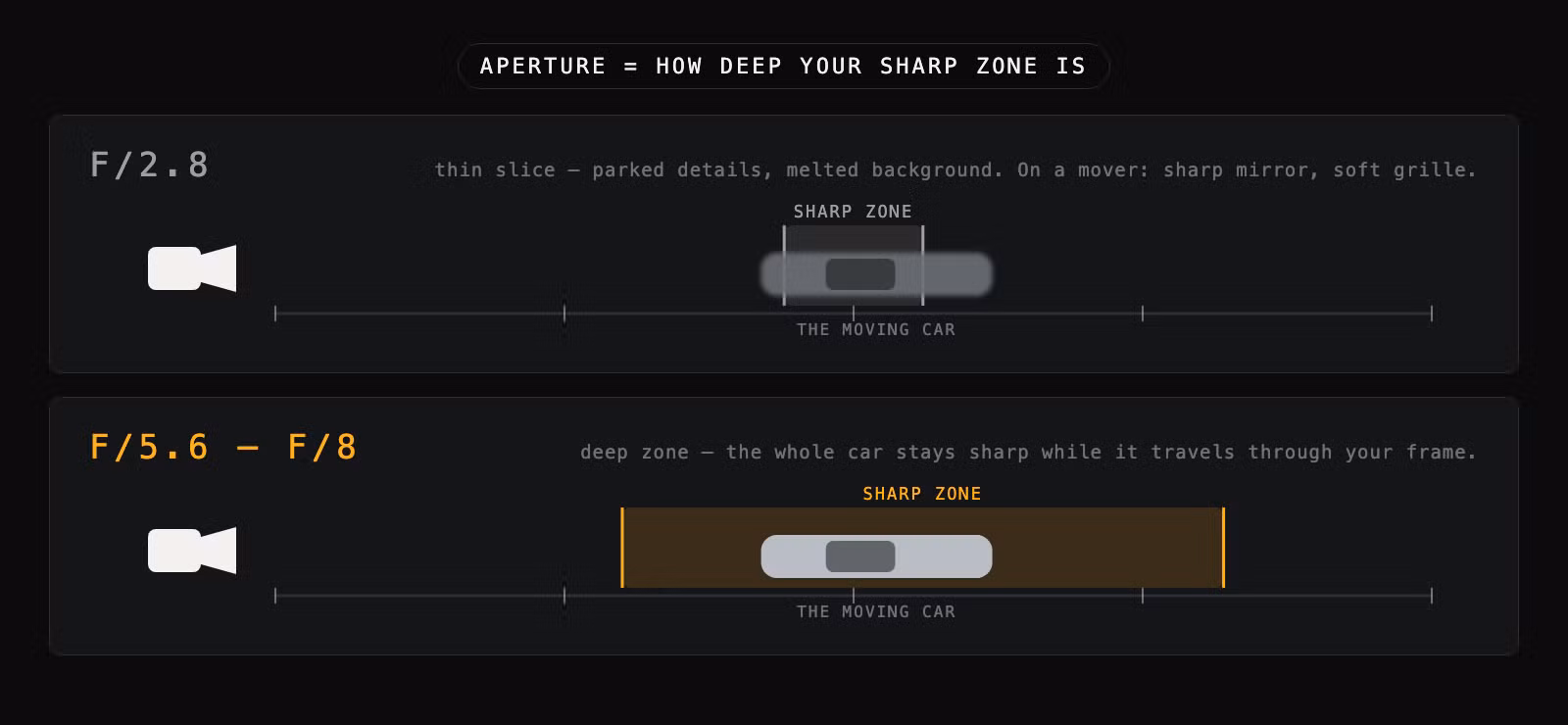 Diagram comparing the depth of the sharp zone at f/2.8 versus f/5.6 to f/8, with a moving car falling outside the thin f/2.8 slice