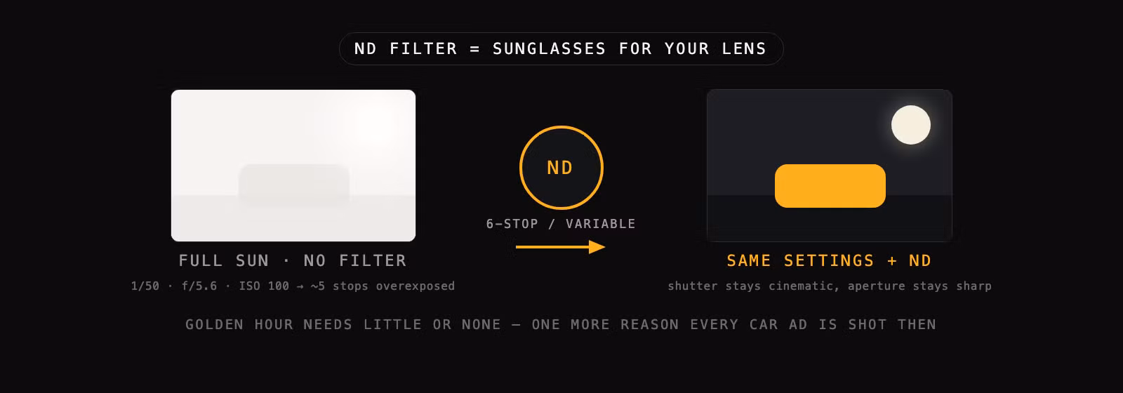 Diagram: the same scene blown out in full sun without a filter, correctly exposed with a 6-stop ND at identical settings