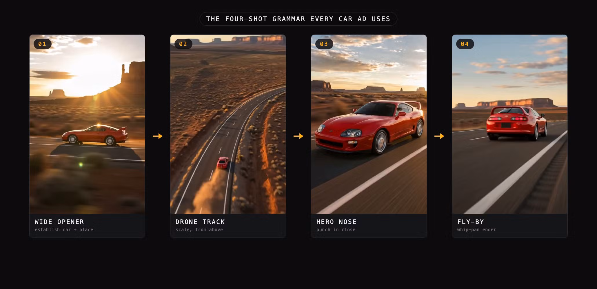 Filmstrip of the four shots from a rendered Commercial video: wide opener, drone tracking shot, hero nose close-up, and rear fly-by